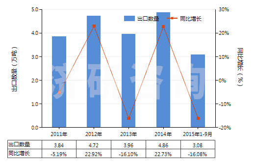 2011-2015年9月中國其他六偏磷酸鈉(HS28353919)出口量及增速統(tǒng)計